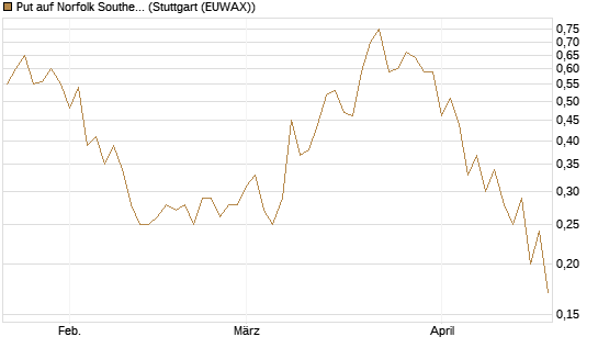 Put auf Norfolk Southern [J.P. Morgan Structured Products B.V.] Chart