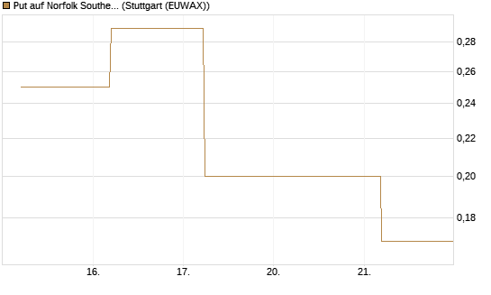 Put auf Norfolk Southern [J.P. Morgan Structured Products B.V.] Chart