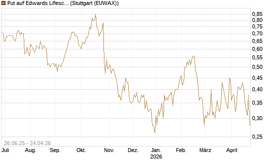Put auf Edwards Lifesciences Corp [J.P. Morgan Structured Products B.V.] Chart
