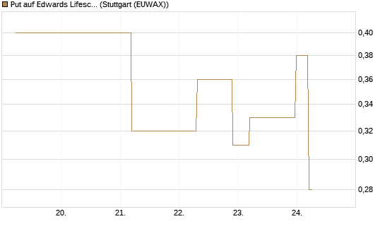 Put auf Edwards Lifesciences Corp [J.P. Morgan Structured Products B.V.] Chart