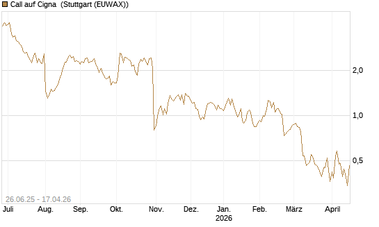 Call auf Cigna [J.P. Morgan Structured Products B.V.] Chart