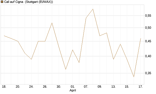 Call auf Cigna [J.P. Morgan Structured Products B.V.] Chart