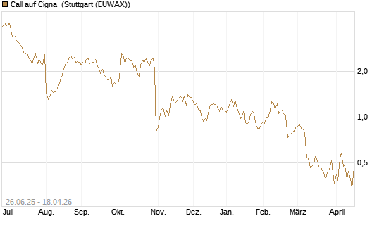 Call auf Cigna [J.P. Morgan Structured Products B.V.] Chart