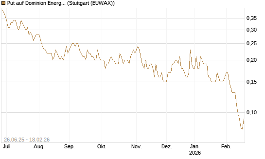 Put auf Dominion Energy [J.P. Morgan Structured Products B.V.] Chart