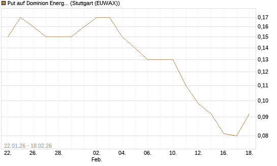 Put auf Dominion Energy [J.P. Morgan Structured Products B.V.] Chart
