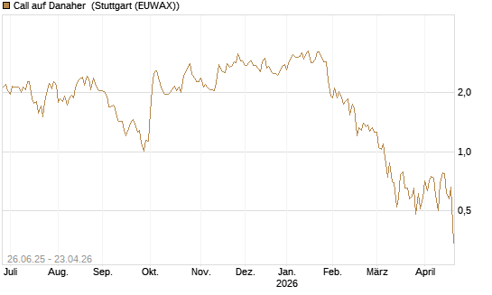 Call auf Danaher [J.P. Morgan Structured Products B.V.] Chart