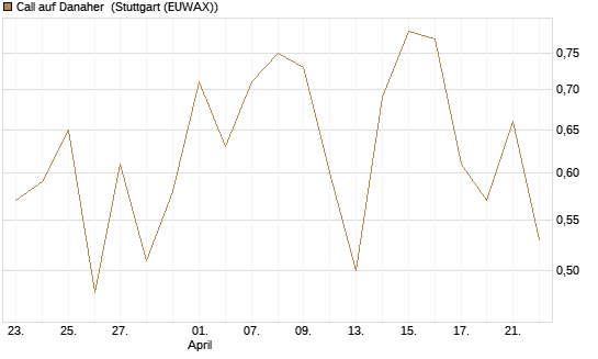 Call auf Danaher [J.P. Morgan Structured Products B.V.] Chart