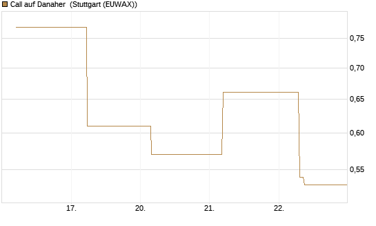 Call auf Danaher [J.P. Morgan Structured Products B.V.] Chart