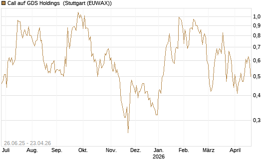 Call auf GDS Holdings [J.P. Morgan Structured Products B.V.] Chart