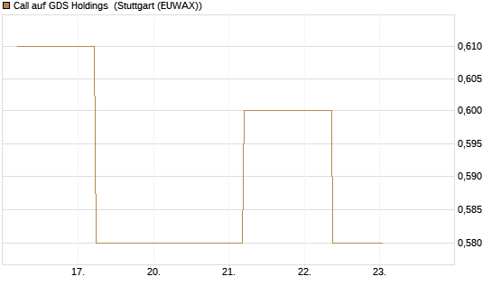 Call auf GDS Holdings [J.P. Morgan Structured Products B.V.] Chart