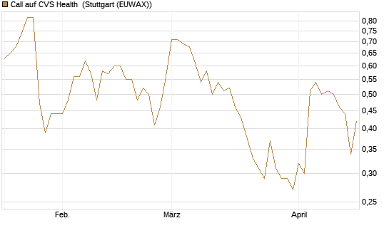 Call auf CVS Health [J.P. Morgan Structured Products B.V.] Chart
