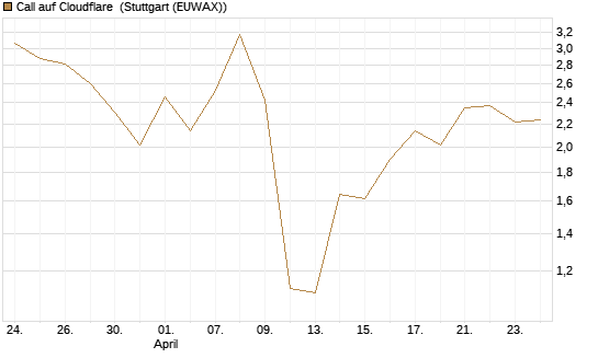 Call auf Cloudflare [J.P. Morgan Structured Products B.V.] Chart