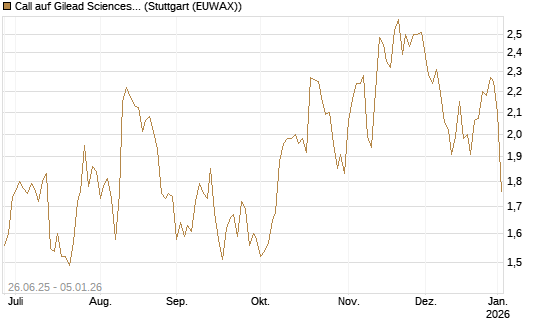 Call auf Gilead Sciences [J.P. Morgan Structured Products B.V.] Chart
