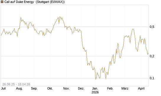 Call auf Duke Energy [J.P. Morgan Structured Products B.V.] Chart