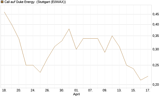 Call auf Duke Energy [J.P. Morgan Structured Products B.V.] Chart