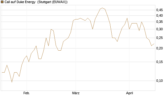Call auf Duke Energy [J.P. Morgan Structured Products B.V.] Chart