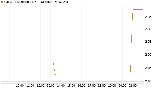 Call auf Diamondback Energy, Inc. - Commmon Stock [J.P. Morgan Structured Products B.V.] Chart