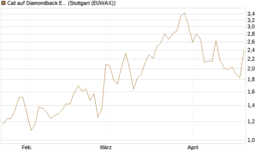 Call auf Diamondback Energy, Inc. - Commmon Stock [J.P. Morgan Structured Products B.V.] Chart