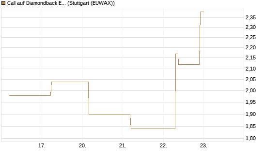 Call auf Diamondback Energy, Inc. - Commmon Stock [J.P. Morgan Structured Products B.V.] Chart