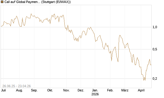 Call auf Global Payments [J.P. Morgan Structured Products B.V.] Chart