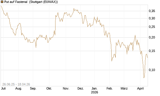 Put auf Fastenal [J.P. Morgan Structured Products B.V.] Chart