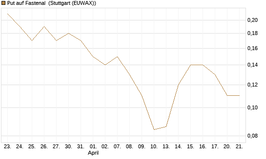 Put auf Fastenal [J.P. Morgan Structured Products B.V.] Chart