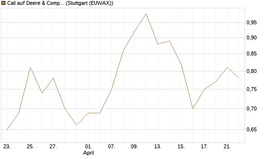 Call auf Deere & Company 	 [J.P. Morgan Structured Products B.V.] Chart