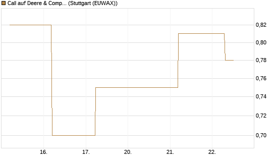 Call auf Deere & Company 	 [J.P. Morgan Structured Products B.V.] Chart