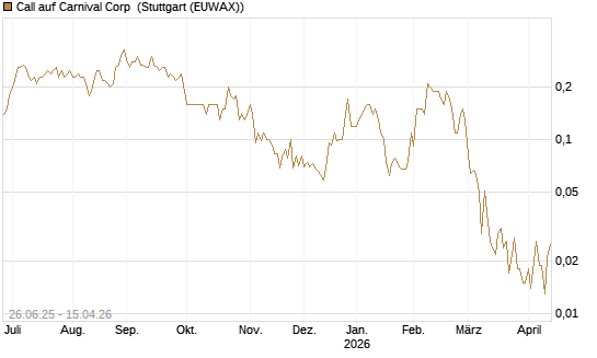 Call auf Carnival Corp [J.P. Morgan Structured Products B.V.] Chart
