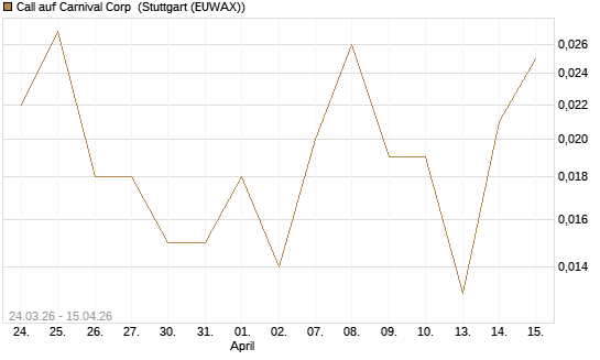 Call auf Carnival Corp [J.P. Morgan Structured Products B.V.] Chart