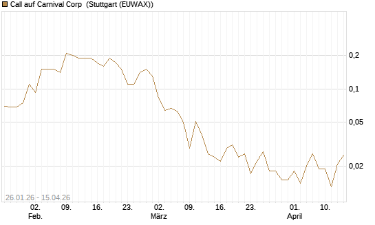 Call auf Carnival Corp [J.P. Morgan Structured Products B.V.] Chart