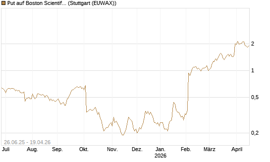 Put auf Boston Scientific [J.P. Morgan Structured Products B.V.] Chart