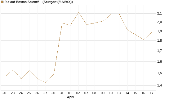 Put auf Boston Scientific [J.P. Morgan Structured Products B.V.] Chart