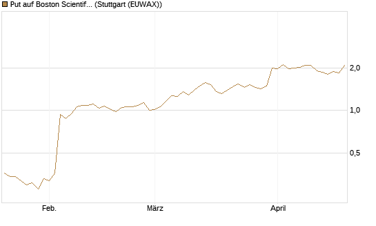 Put auf Boston Scientific [J.P. Morgan Structured Products B.V.] Chart