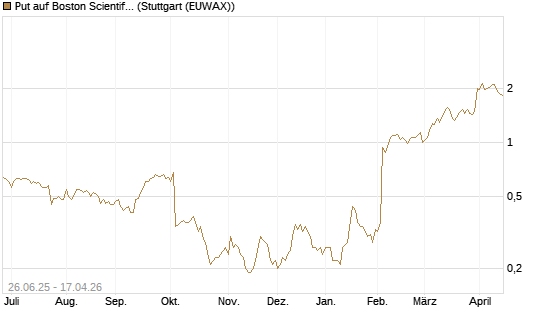 Put auf Boston Scientific [J.P. Morgan Structured Products B.V.] Chart