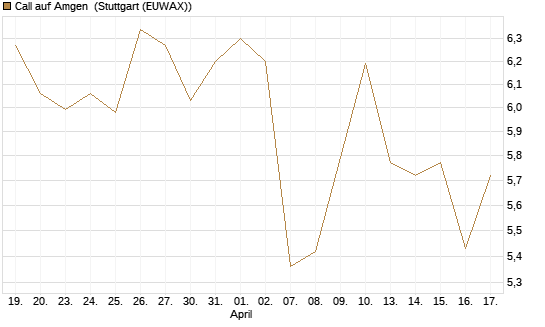 Call auf Amgen [J.P. Morgan Structured Products B.V.] Chart