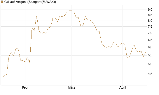 Call auf Amgen [J.P. Morgan Structured Products B.V.] Chart