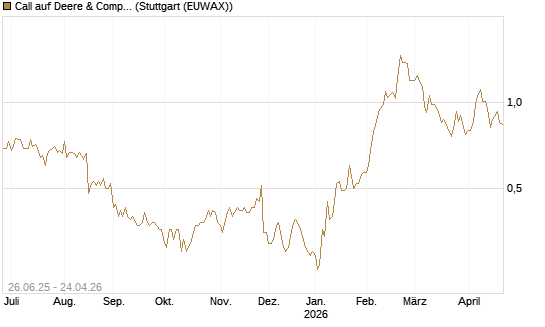 Call auf Deere & Company 	 [J.P. Morgan Structured Products B.V.] Chart