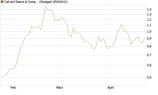 Call auf Deere & Company 	 [J.P. Morgan Structured Products B.V.] Chart