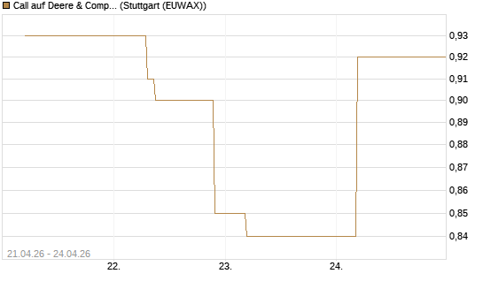 Call auf Deere & Company 	 [J.P. Morgan Structured Products B.V.] Chart