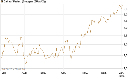 Call auf Fedex [J.P. Morgan Structured Products B.V.] Chart