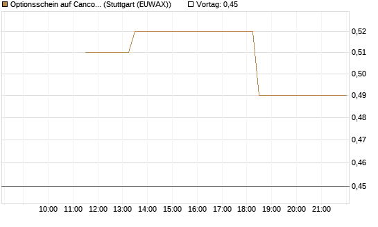 Optionsschein auf Cancom [Goldman Sachs Bank Europe SE] Chart