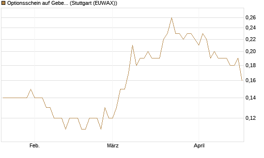 Optionsschein auf Geberit [Goldman Sachs Bank Europe SE] Chart