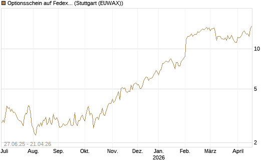 Optionsschein auf Fedex [Goldman Sachs Bank Europe SE] Chart