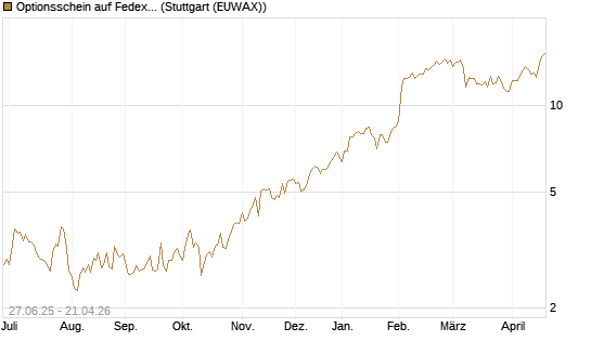 Optionsschein auf Fedex [Goldman Sachs Bank Europe SE] Chart