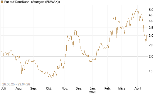 Put auf DoorDash [J.P. Morgan Structured Products B.V.] Chart