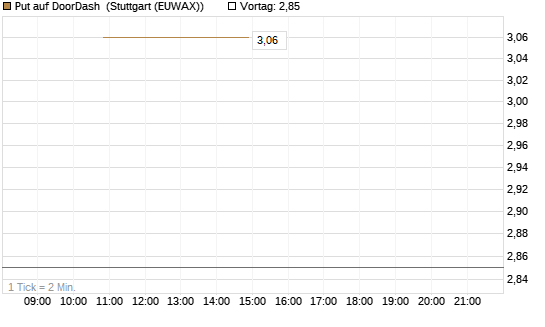 Put auf DoorDash [J.P. Morgan Structured Products B.V.] Chart