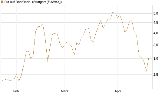 Put auf DoorDash [J.P. Morgan Structured Products B.V.] Chart