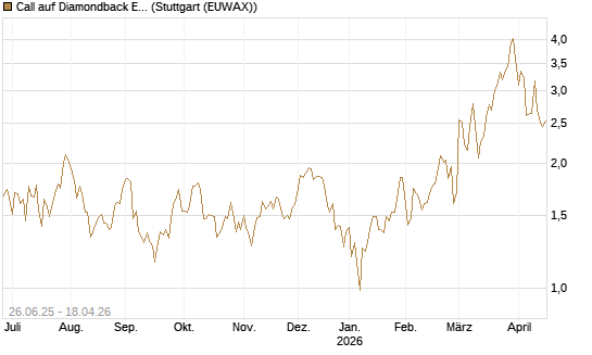 Call auf Diamondback Energy, Inc. - Commmon Stock [J.P. Morgan Structured Products B.V.] Chart