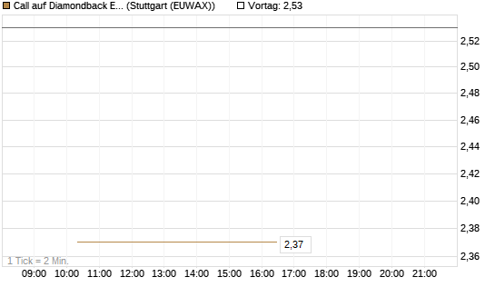 Call auf Diamondback Energy, Inc. - Commmon Stock [J.P. Morgan Structured Products B.V.] Chart